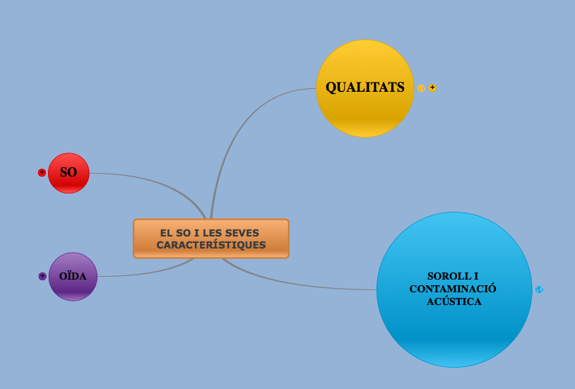 El so. Mapa Conceptual. CLICA