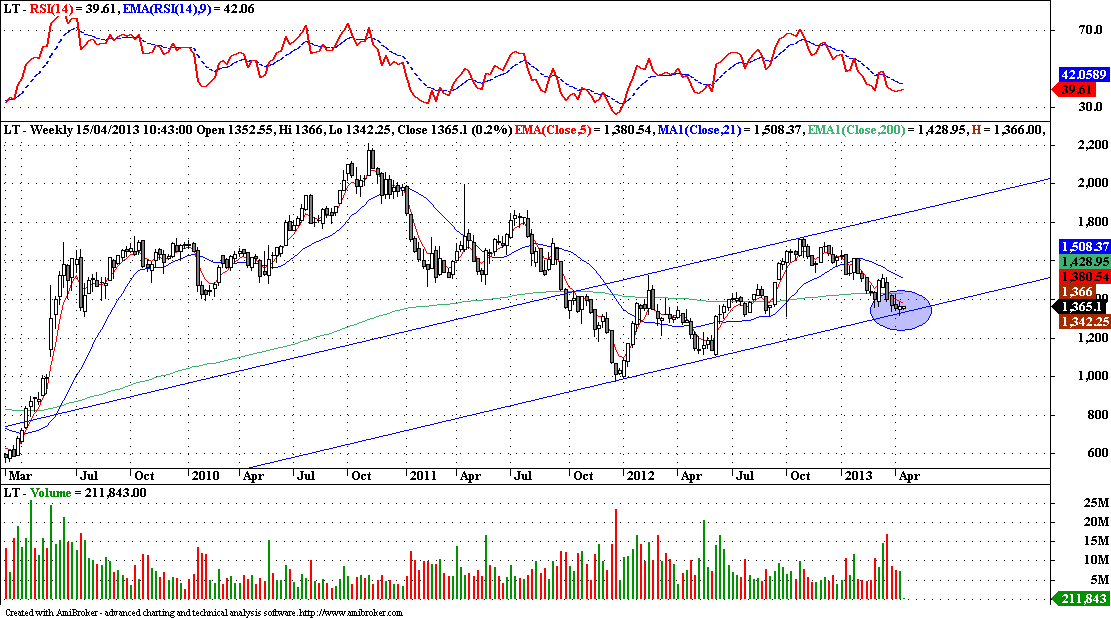 Lt Technical Chart