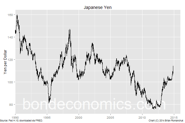 Chart: Japanese Yen