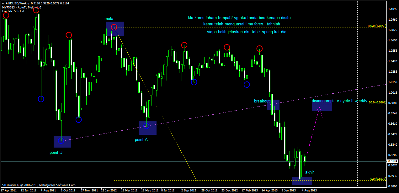 Teknik forex