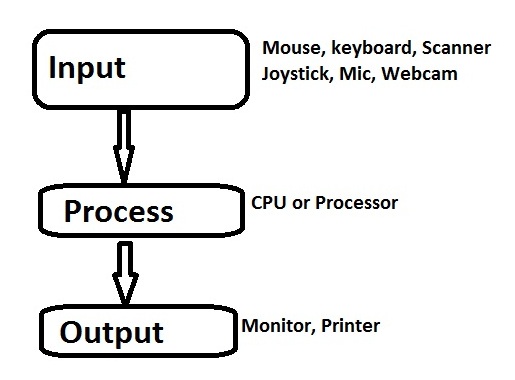 What is a computer processing cycle?