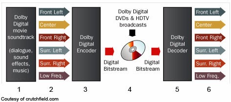 dolby surround 5.1 for film