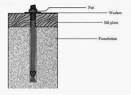 FIJACIONES Y ANCLAJES: TIPOS DE ANCLAJES EN HORMIGÓN