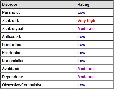 resultado do teste de distúrbios de personalidade