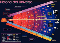 El universo plano es un universo que está en el límite entre un universo abierto y uno cerrado. En un universo plano, la densidad de masa promedio tiene siempre justamente el valor crítico necesario para mantener la energía gravitacional igual a la energía de expansión. Los universos planos tienen un tamaño infinito y la geometría de una superficie plana infinita, es decir, la geometría euclidiana.