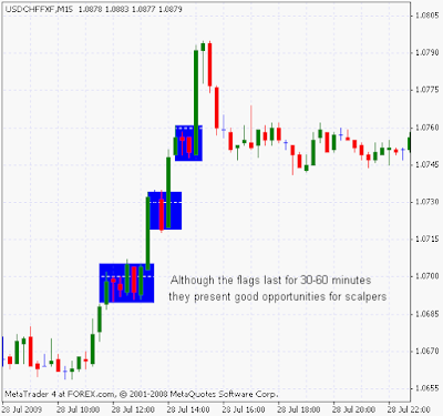 Pattern Scalping Strategy