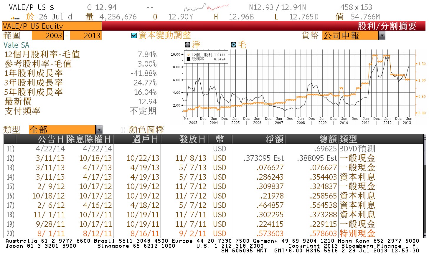 股息 現金流 被動收入 理財的心路歷程 VALE VS VALE.P (II) 巴西淡水河谷的普通股 VS 特別股 預測有用嗎??再