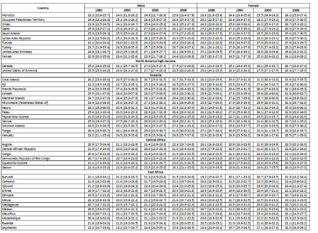 Average Weight For Men Chart