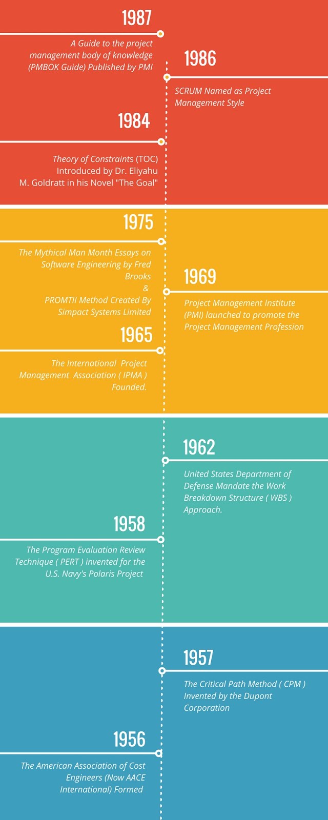 Project Management Timeline 2