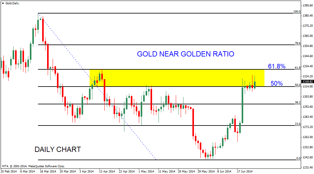 Stock Market Chart Analysis GOLD at Golden ratio