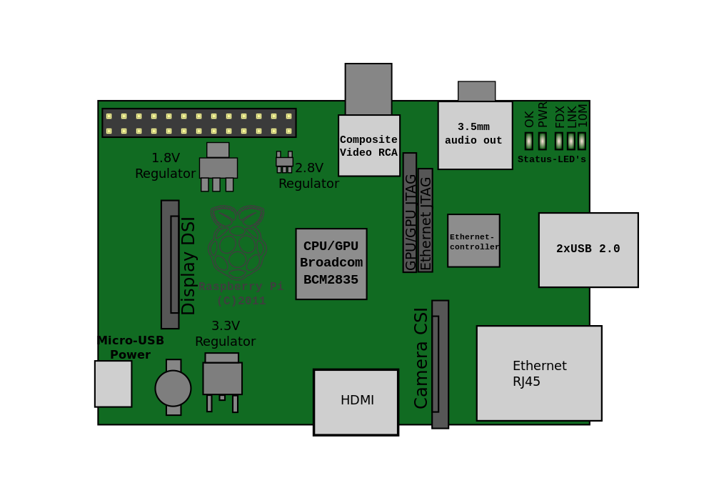 Ciencia y tecnología. Raspberry Pi ¿Tiene BIOS? ¿Qué es config.txt?