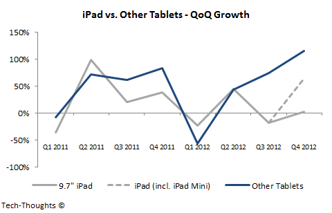 iPad vs. Other Tablets - QoQ Growth