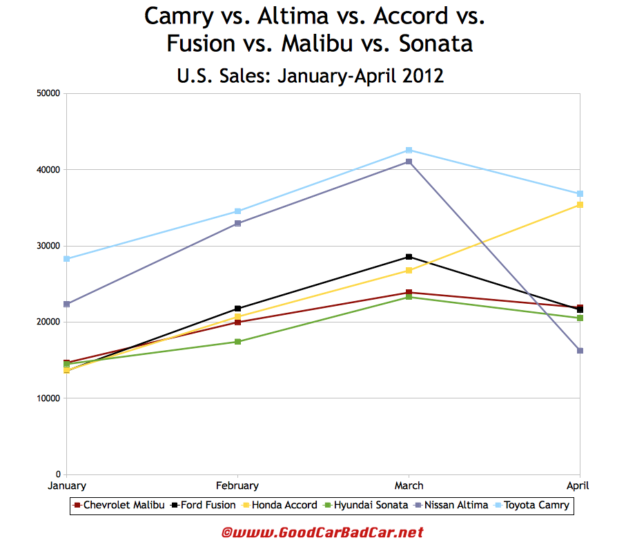 U.S. 2012 Sales & Specs Toyota Camry vs. Nissan Altima vs. Honda Accord vs. Ford Fusion vs