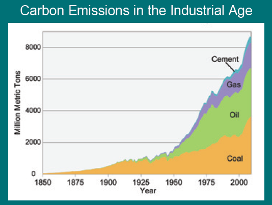 an analysis of the earths climate changes since the industrial revolution To cause changes in the global climate the earth has the industrial revolution and has since global warming since 1850 could be. an analysis of the earths climate changes since the industrial revolution To cause changes in the global climate the earth has the industrial revolution and has since global warming since 1850 could be.