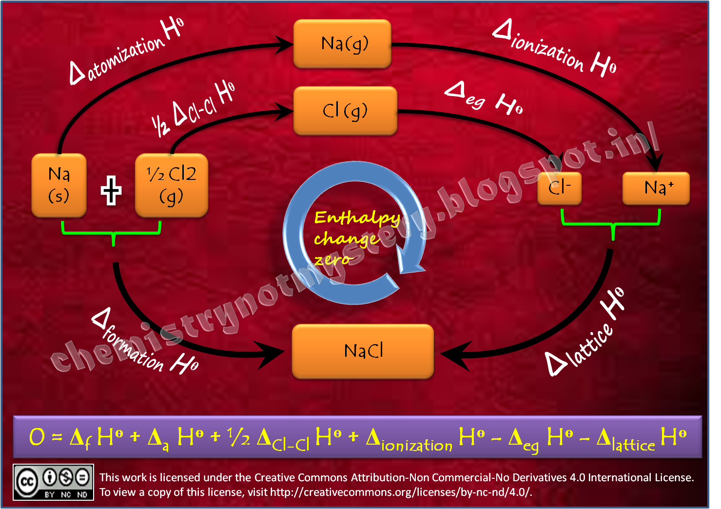 Born Haber Cycle Chemistry!!! Not Mystery