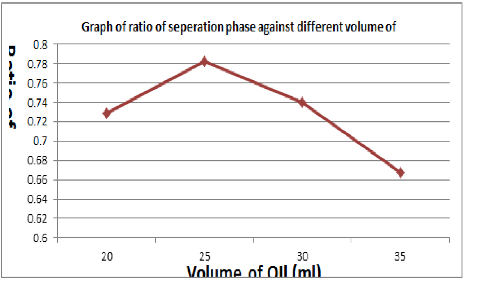 TF Group A8 Lab Report Experiment 1 Emulsion