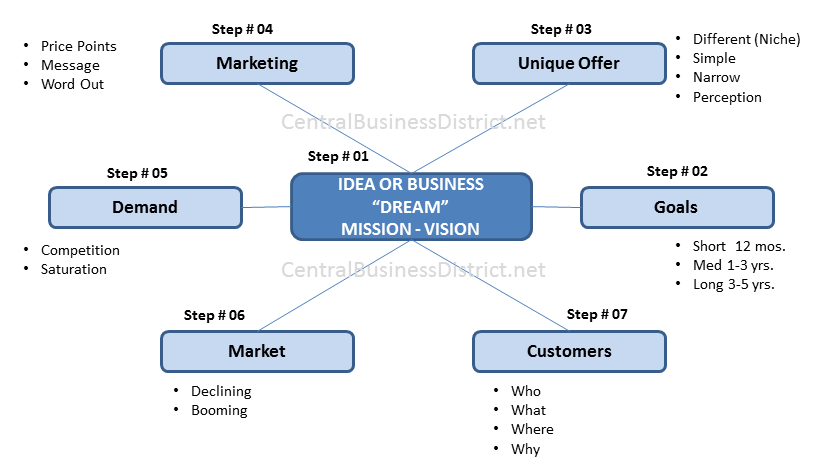 steps to writing a good business plan