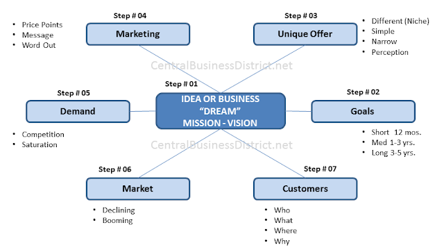 7 steps to writing a basic business plan