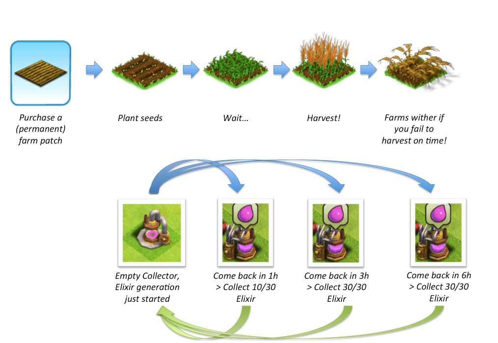 Coc Gem Time Chart