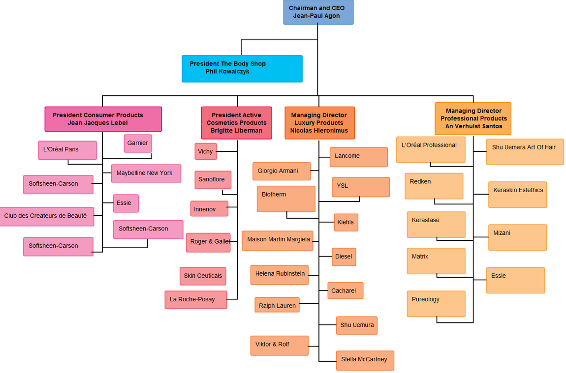 The Body Shop Organizational Chart