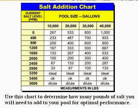 Pool Chlorine Levels Chart