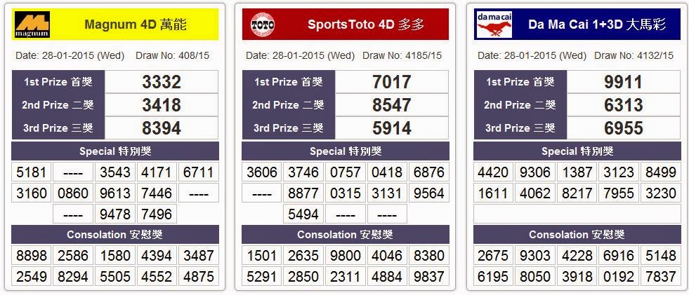 The Malaysia 4d Prediction Blog Free Lucky Pick Magnum4d For Every Draw Magnum4d Results Sports Toto 4d Results Da Ma Cai 4d Results Cash Sweep 4d Results Sandakan