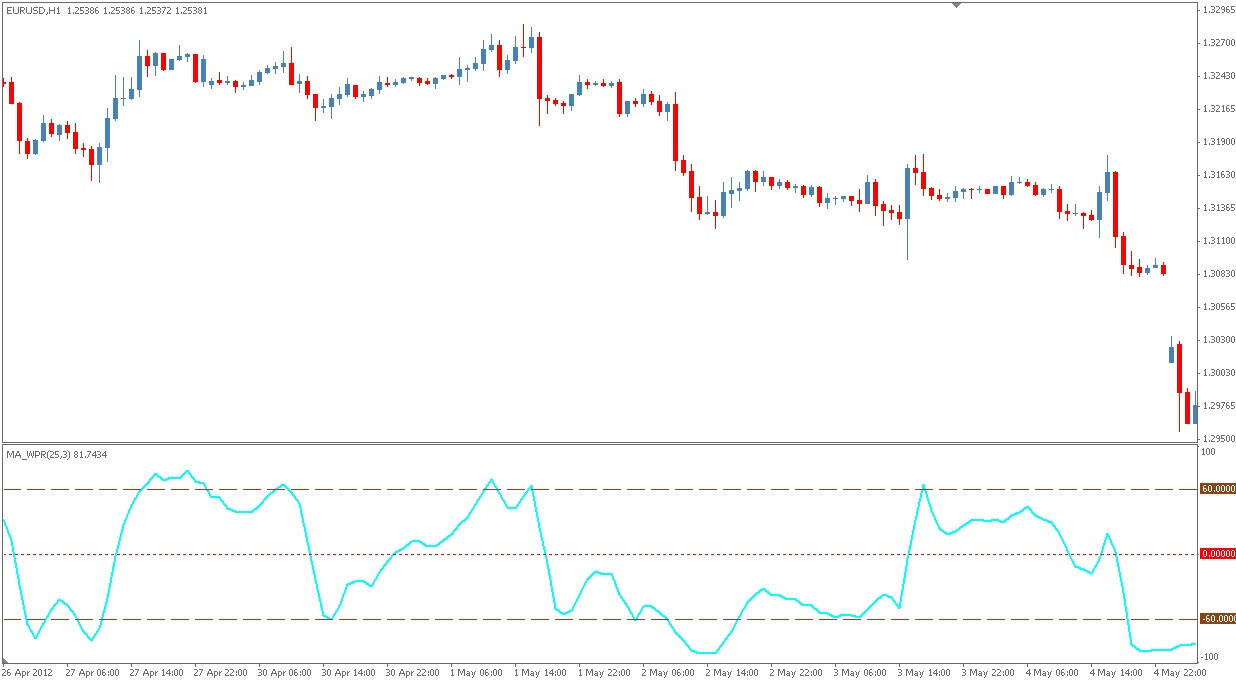 Forex wpr