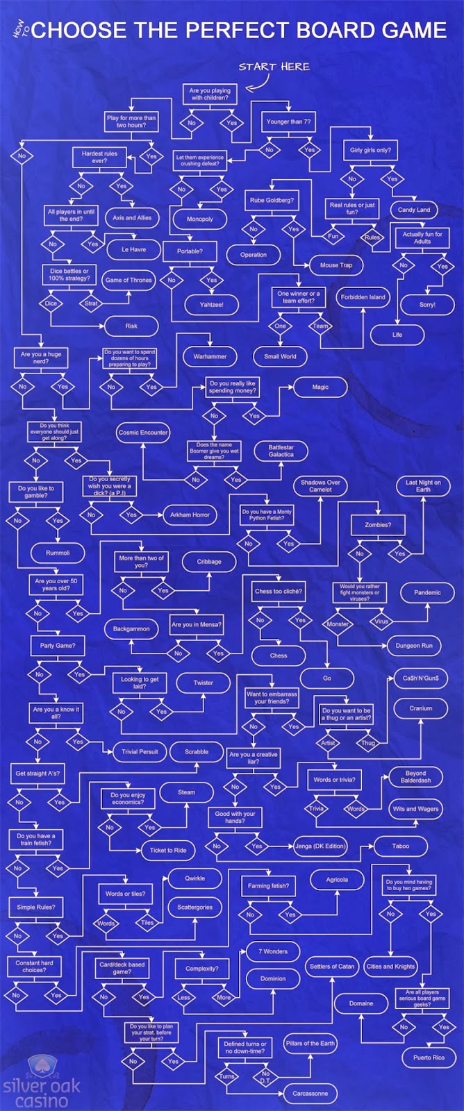 nag on the lake how to choose the perfect board game board game flow chart