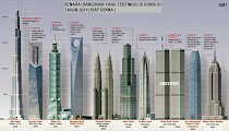 The highest building in the world (Latest 2012)
