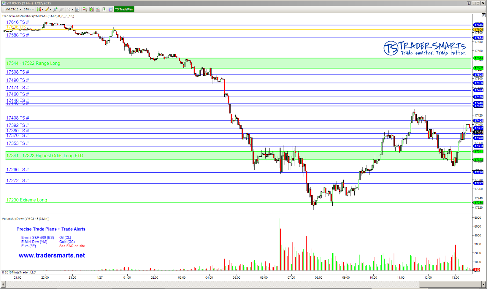 Ym Futures Chart