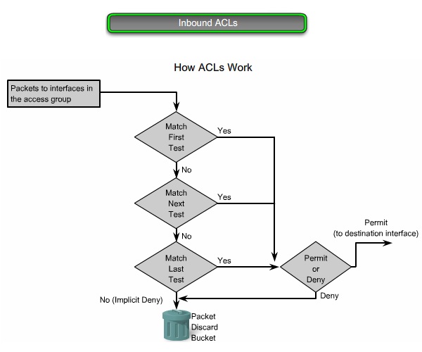 ICTechNotes ACLs