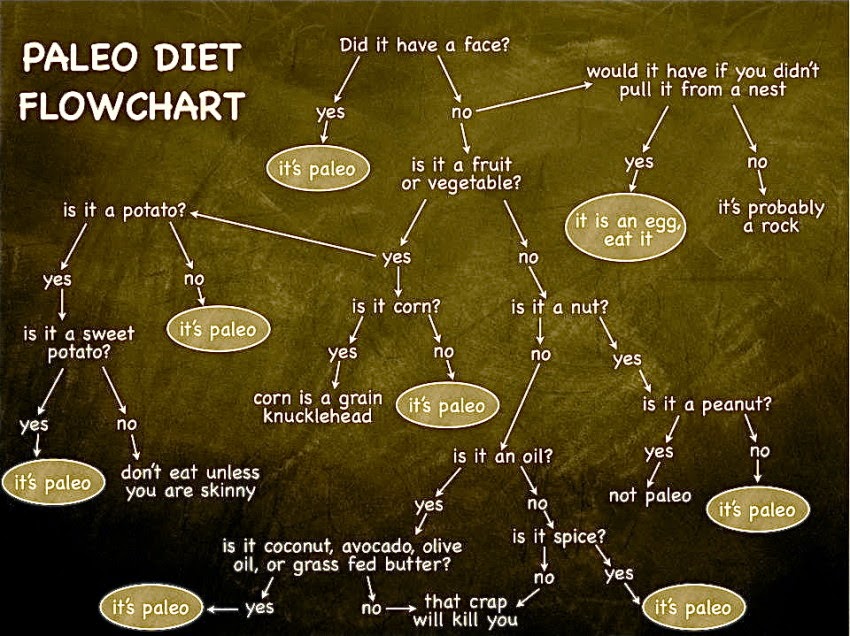 Is It Paleo Chart