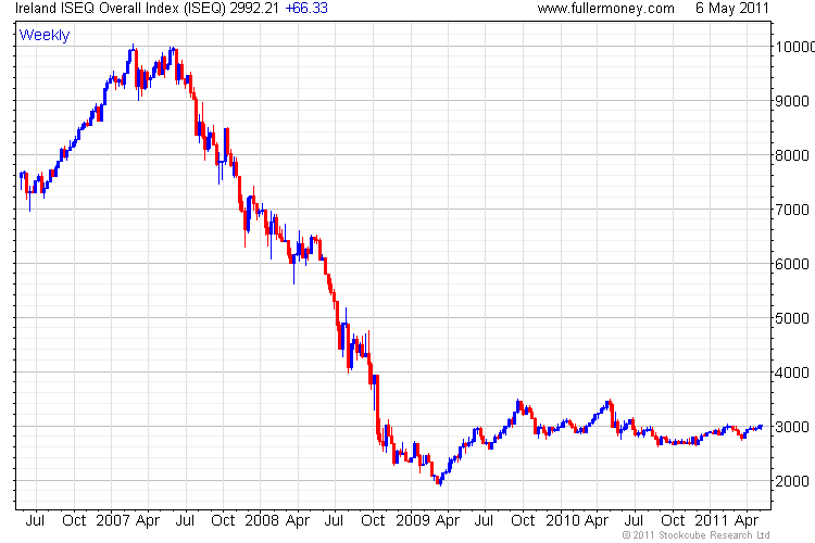 Irish Stock Market Chart