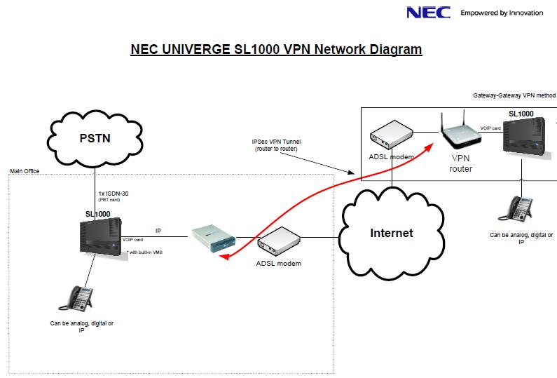 Nec Sl1000 Nec Sl1000 Virtual Private Network Vpn To Support Remote Users