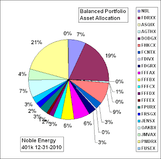 Noble energy stock options