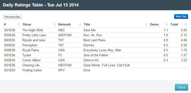 Final Adjusted TV Ratings for Tuesday 15th July 2014