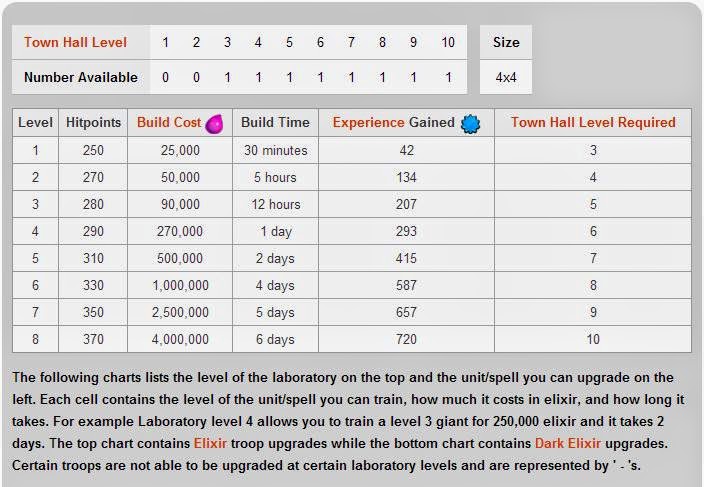 Clash Of Clans Update Chart