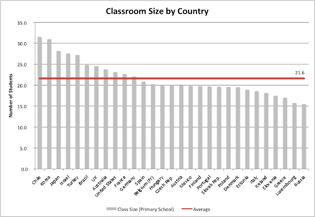 Classroom Size by Country