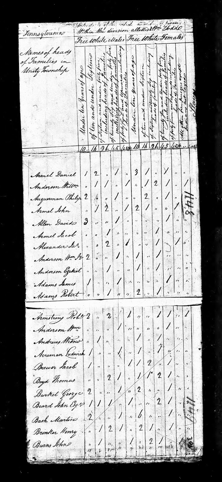 Brouwer Genealogy Jacob Brewer of Unity, Westmoreland County, Pennsylvania