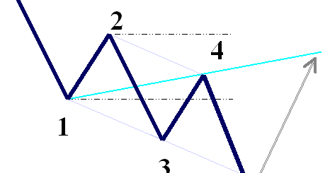 Formasyonlar forex