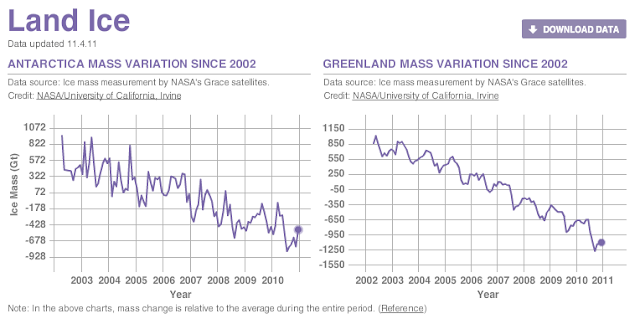 Niveau de la masse de glace en Arcitique et Antarctique 2002 - 2011 Nasa