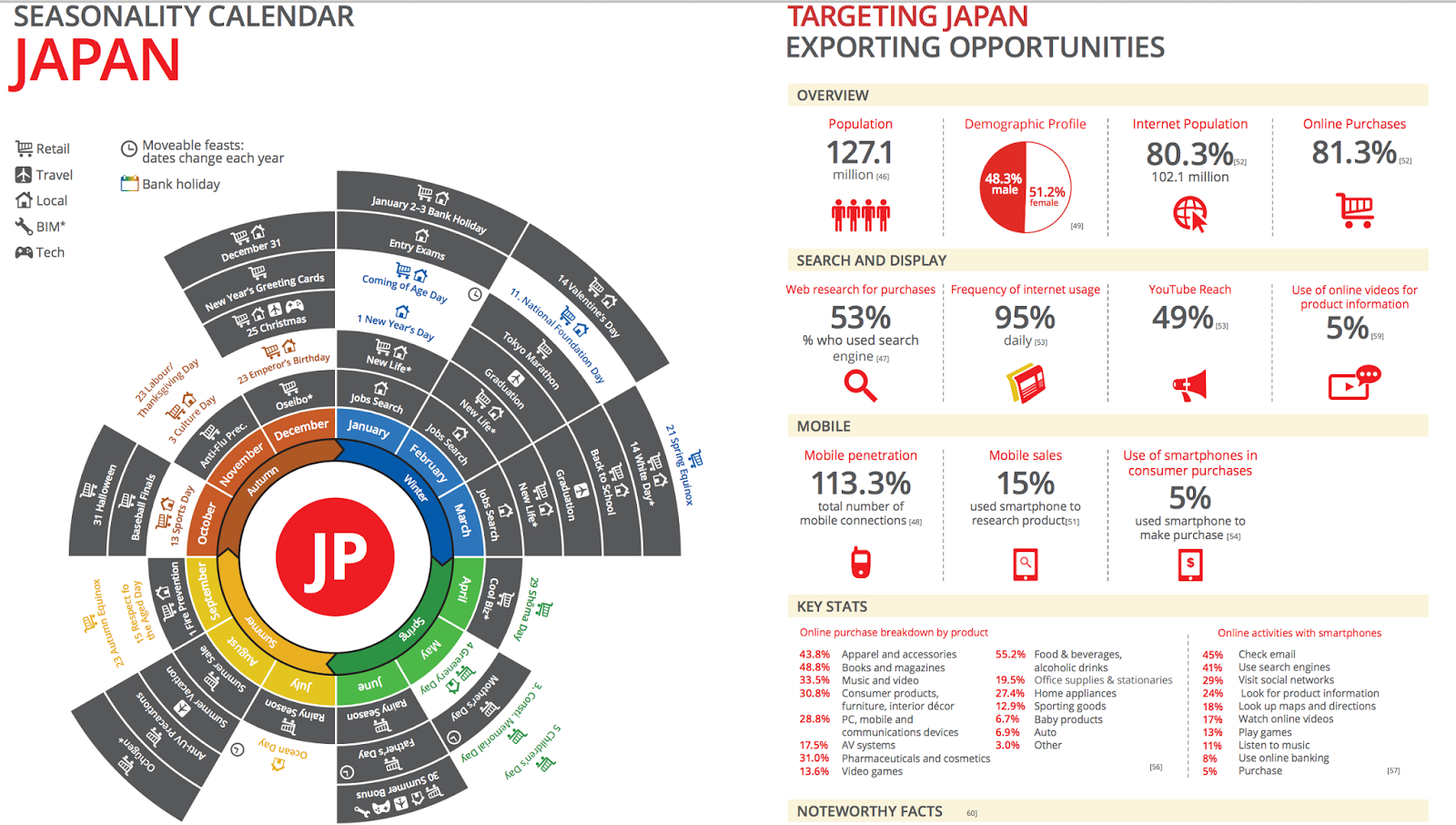 Charts that show the shopping habits of consumers in Japan