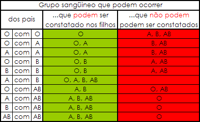 Exame grupo sanguineo