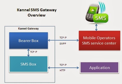 How To Install And Configure Kannel How To Install And Configure Kannel