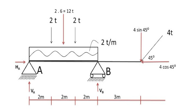 Contoh Soal Beban Merata Civil Network