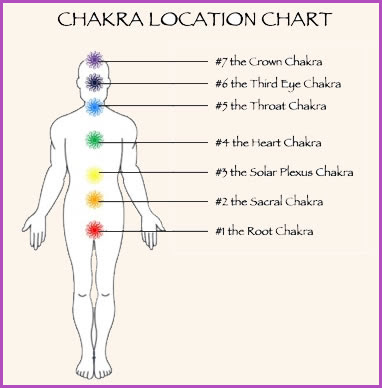 Chakra Location Chart