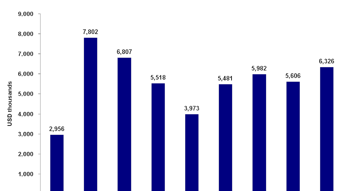 Brazil Monitor Brazil Foreign Direct Investment