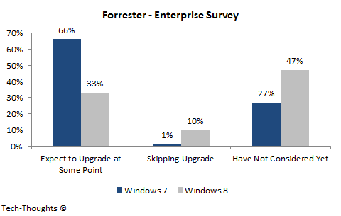 Windows 8 vs. Windows 7 - Forrester Enterprise Survey