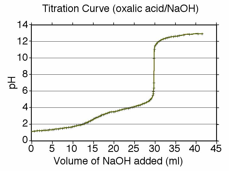 Chemistry Laboratory Titration curve & HendersonHasselbalch equation