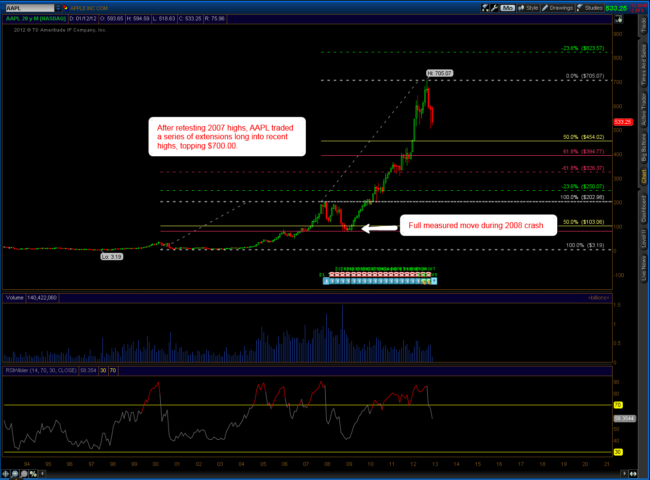 Apple Chart Analysis